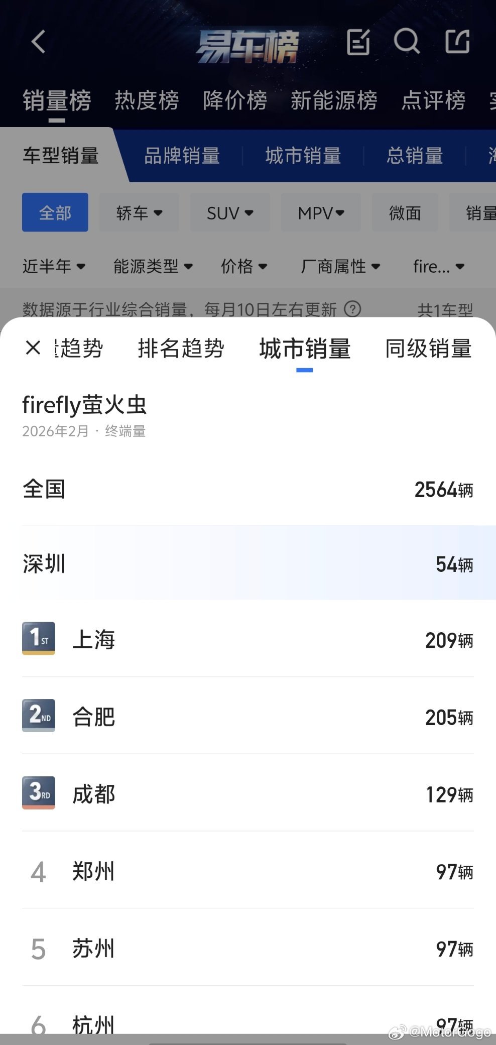 萤火虫的换电站终于要来了，月底开启内测，5 月份开放部分先锋站，再慢慢向各城市推