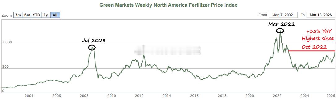 全球化肥价格已升至2022年10月以来的最高水平，同比上涨35%。全球约三分之一