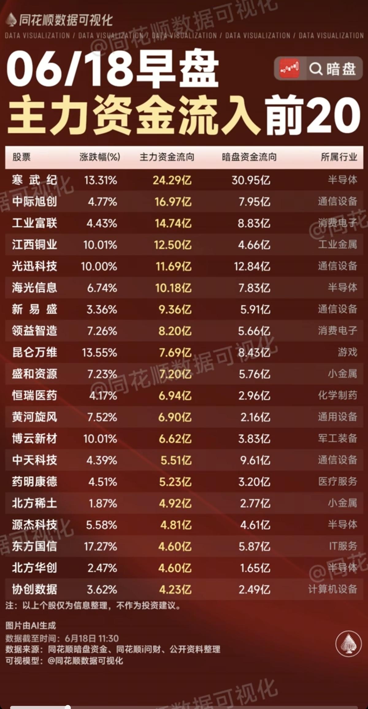 6.18周四  主力大资金  资金流向监测TOP20！

资金抢筹：
短剧互动、