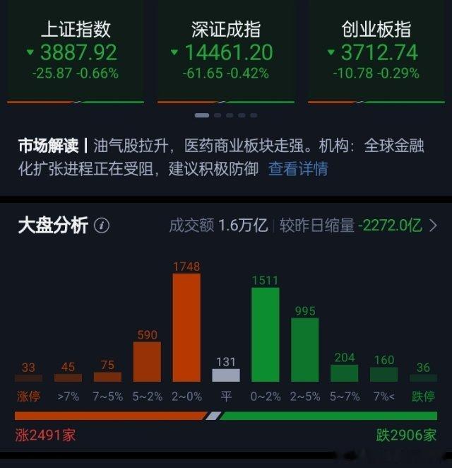 沪指低开低走跌破3900点、科创50半日跌3.45% 半导体芯片股持续调整市场早