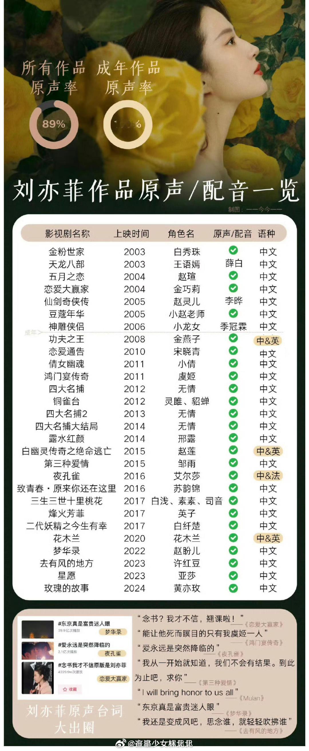 冷知识：刘亦菲成年后作品原声率100%，这就是顶级演员对细节的要求 