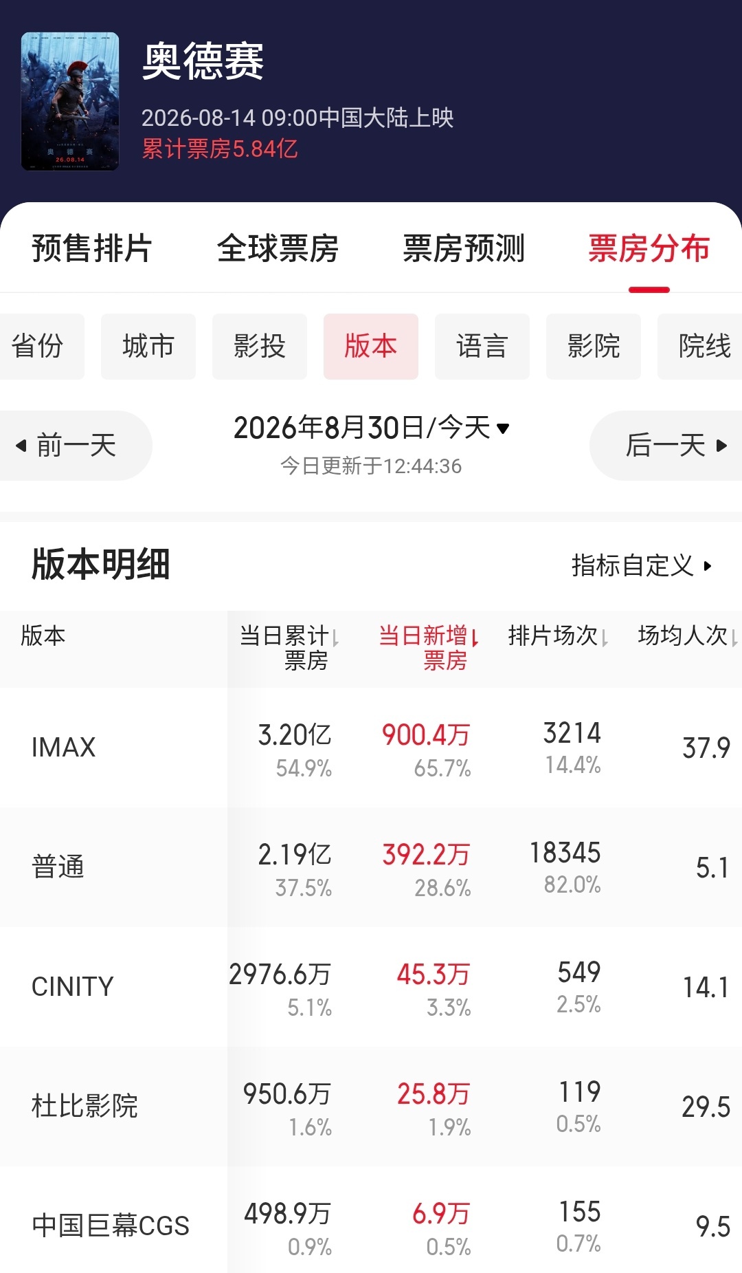《奥德赛》IMAX这高产出等工作日之后都有希望登顶日冠了，靠四家1.43店都能给