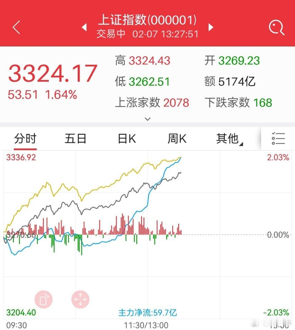 冲过3300了，🐃哥3300下买的都盈利了。再次证明🐃哥逆势投资非常成功。 