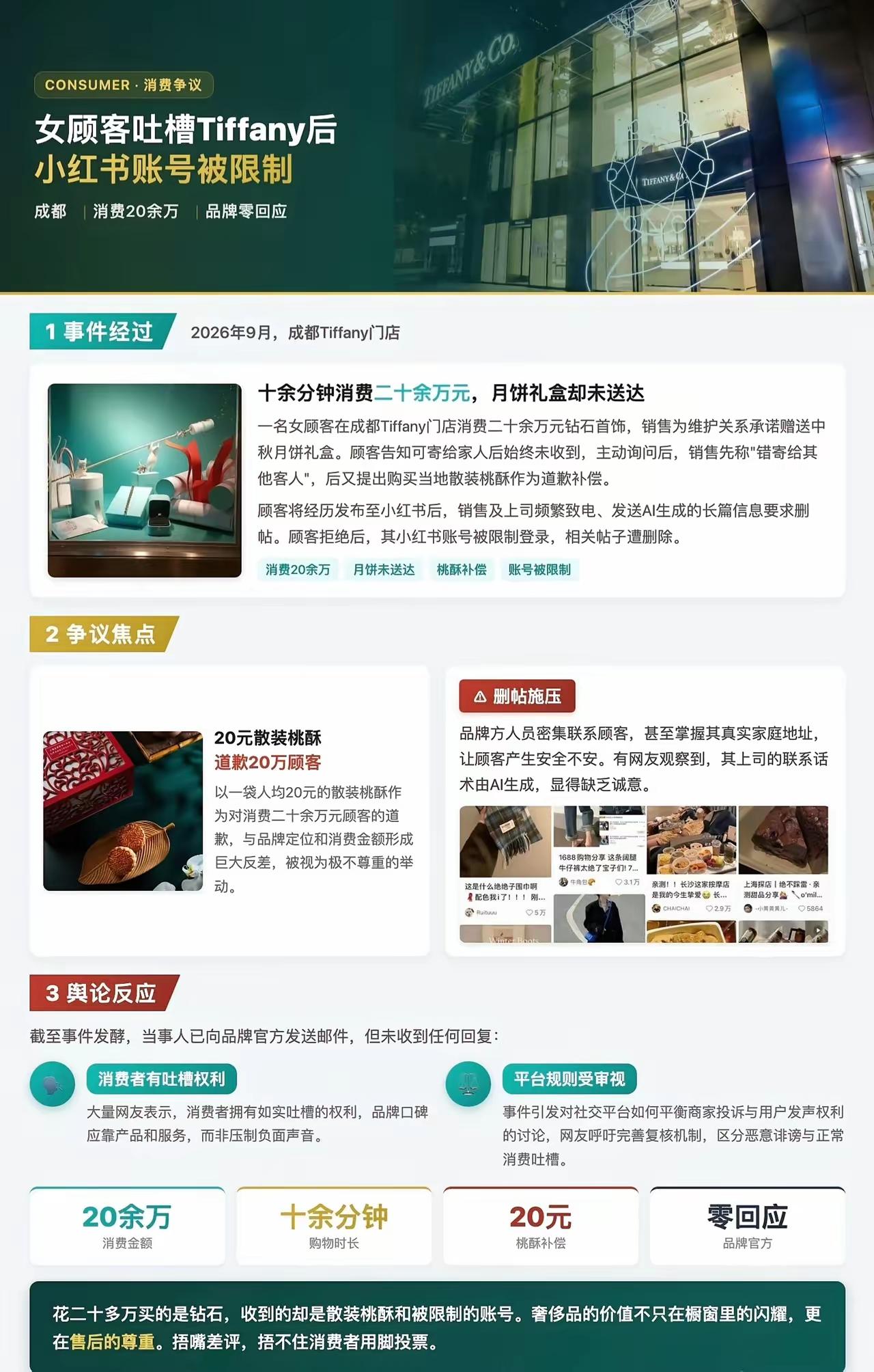 消费二十多万的奢侈品，本该拿到品牌承诺的节日赠品，最后却换来一盒廉价桃酥，这件事