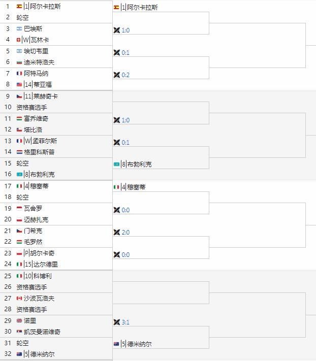 蒙特卡洛大师赛签表出炉
阿卡拉斯的卫冕之路
R1 - 轮空
R2 - 贝兹/瓦林