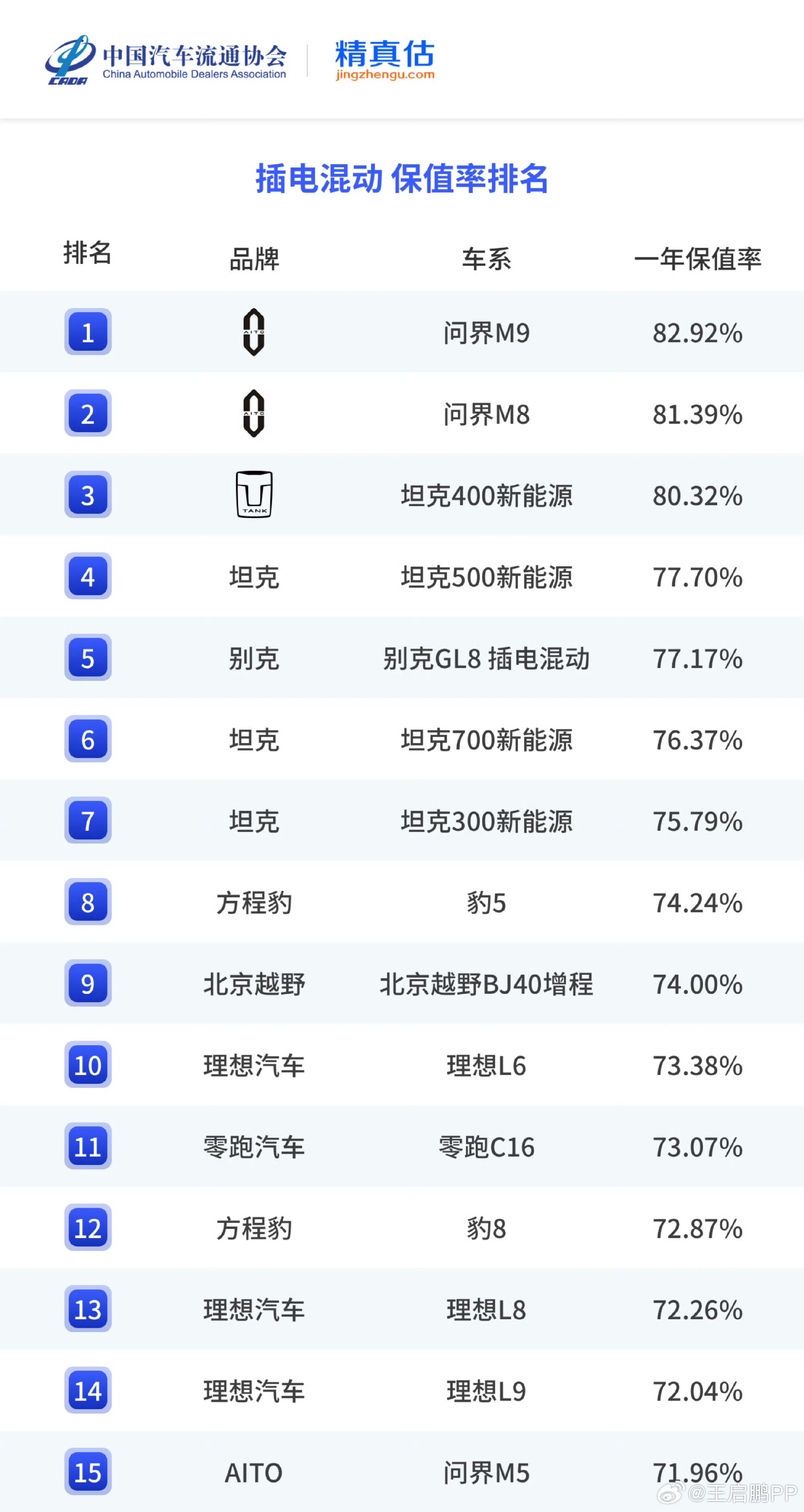 2026上半年汽车保值率榜单中国汽车流通协会和精真估联合发布了《2026上半年中