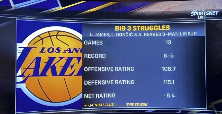 东契奇詹姆斯本赛季同时在场时防守效率115.1 ，净效率-8.4洛杉矶湖人队