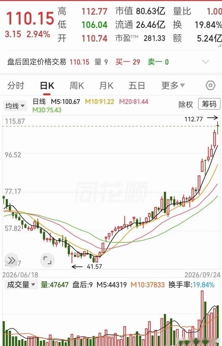 没想到被腰斩后的走势，居然还能深V上去！甚至走势还突破了前期高位，翻了接近两倍的
