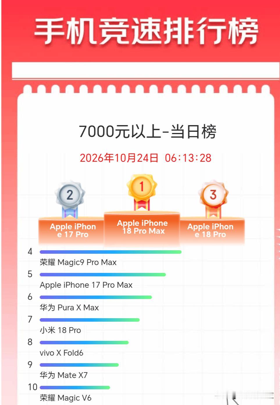 万万没想到，荣耀销量打败华为、小米，旗舰机真的逆袭

根据最新一份某电商平台销量