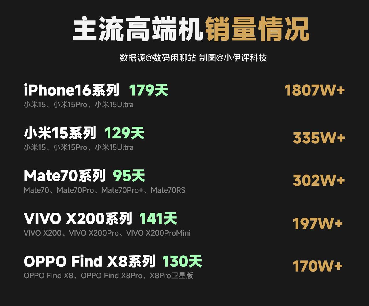 截至3月9日国内主流高端机型的销量排名情况：

iPhone16系列：1807W