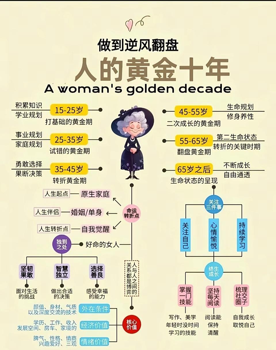 别人在自己的人生黄金十年做规划不断成长，努力提升自己的幸福感。你的黄金十年在干什