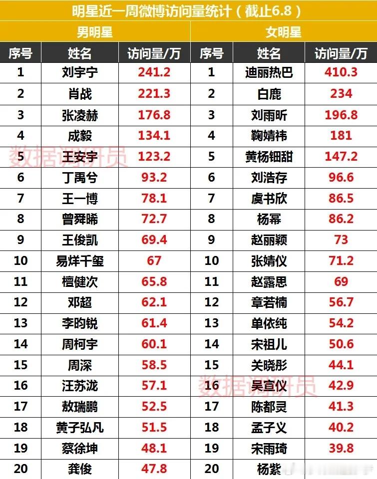 昨天娱乐明星 wb 访问量统计数据！ ​​​