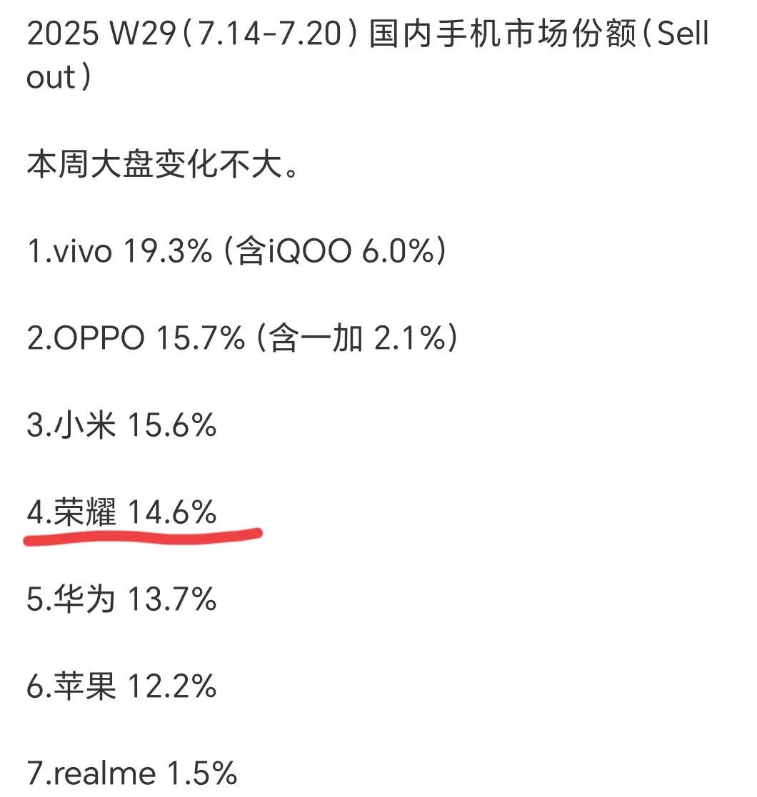 不出所料！荣耀X70开始发力了，助力荣耀份额上涨，华为被无情反超[捂脸]
不过相