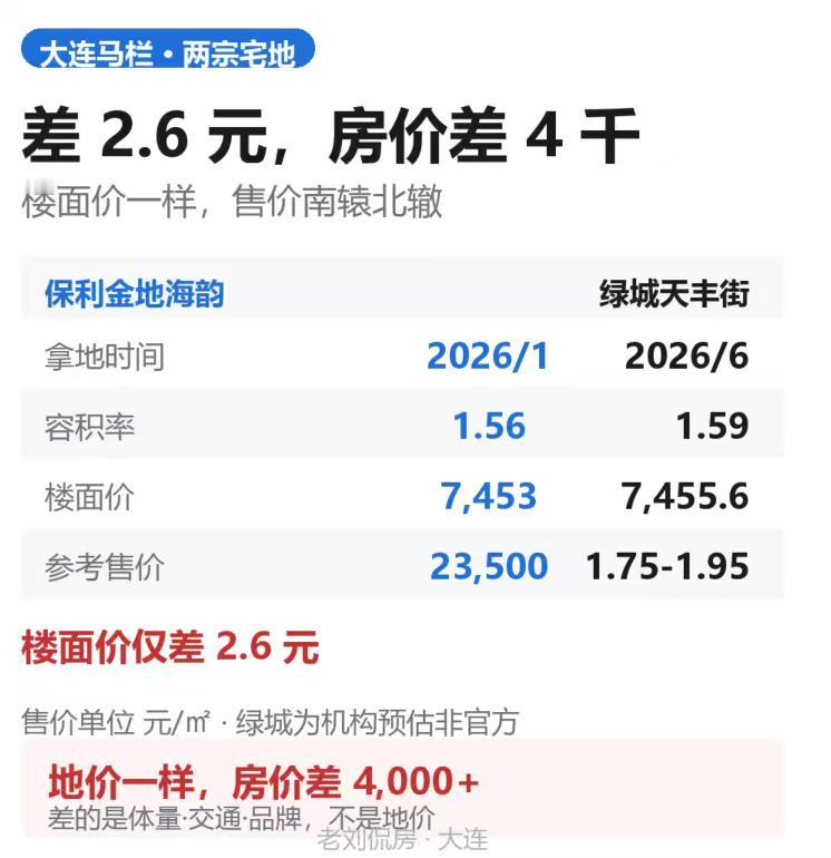 大连两块地楼面价差 2 块 6，房价能差多少？今天大连自然资源局公布了一条规划许