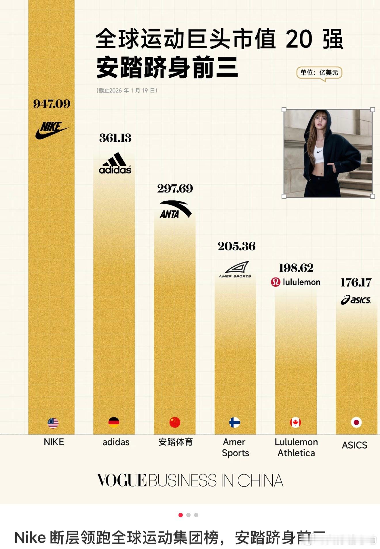 安踏很牛啊 全球第三 全球运动巨头前六唯一中国品牌 