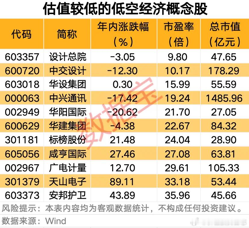 价值投资日志[超话] 低空经济概念股年内集体上涨据数据宝统计，今年以来低空经济概