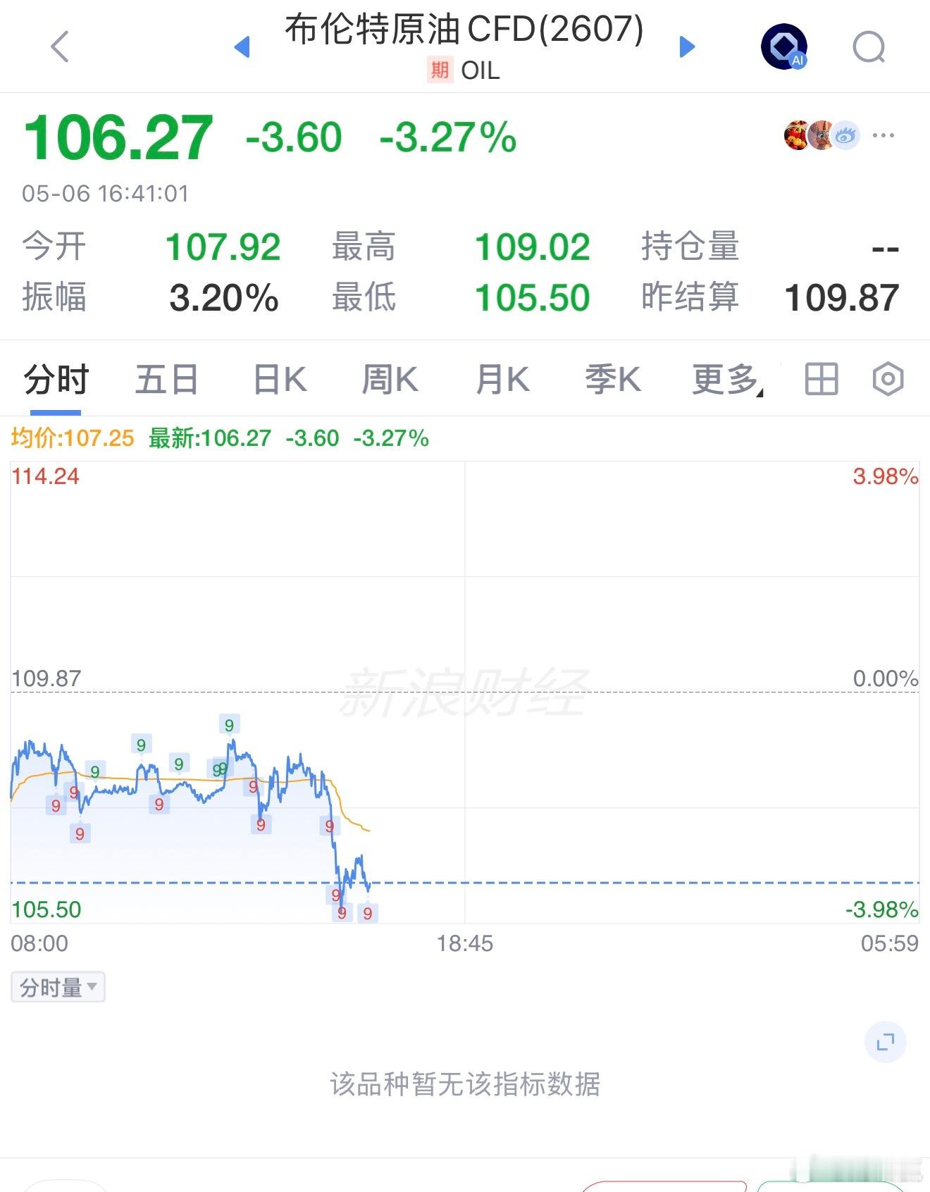 油价暴跌了 跌超3% 