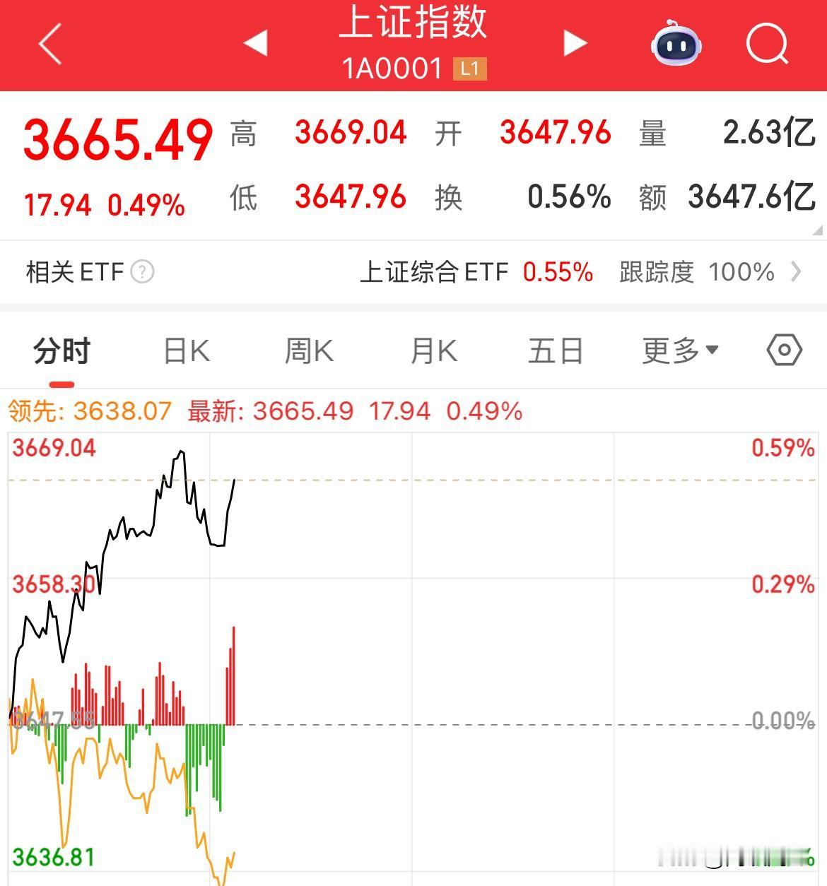 A50涨幅超1%，3674点！仅差5个点了！早盘最高3669点，大金融银行走强，