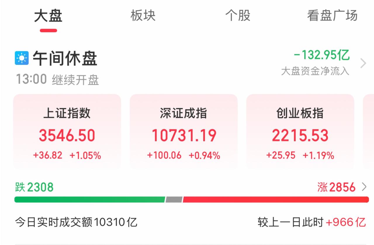 2025年7月11日股市午评：沪指涨1.05%，成交额突破万亿！
…………………
