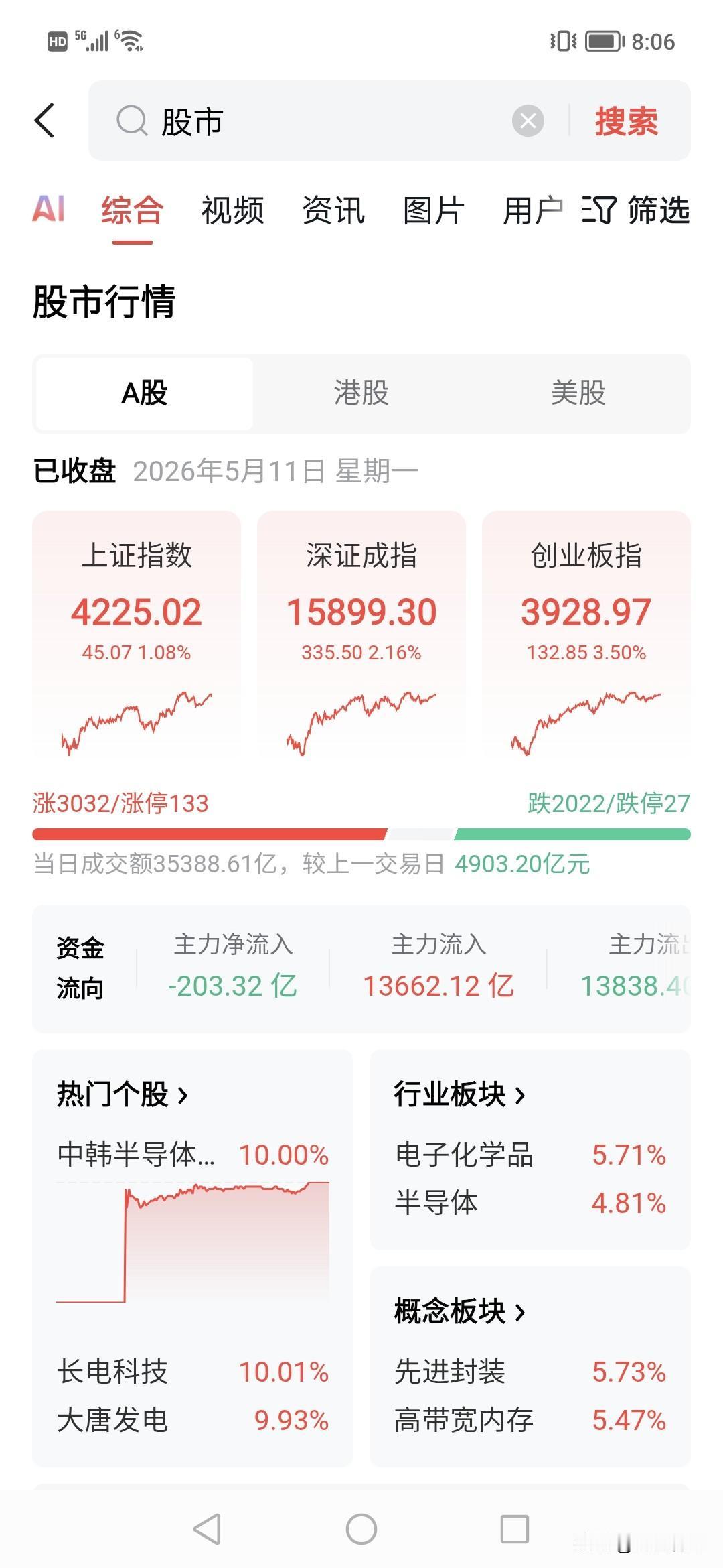 如此暴涨的5.11却感觉今天都不赚钱？这是为什么？今天创业板涨了3.5%，
但事