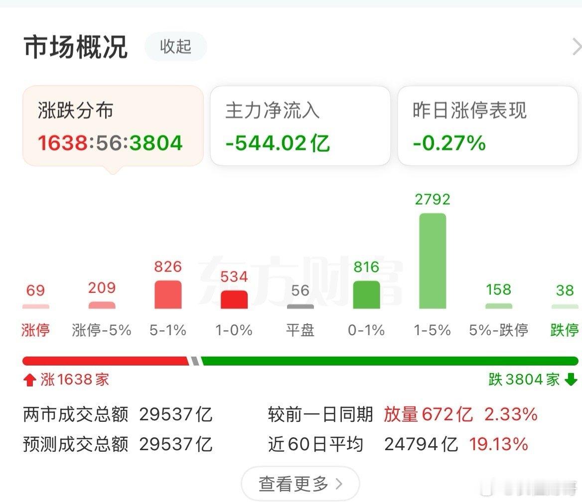 科创50涨了3%，半导体板块像打了鸡血，但全市场超3700只个股待涨沪指-0.1