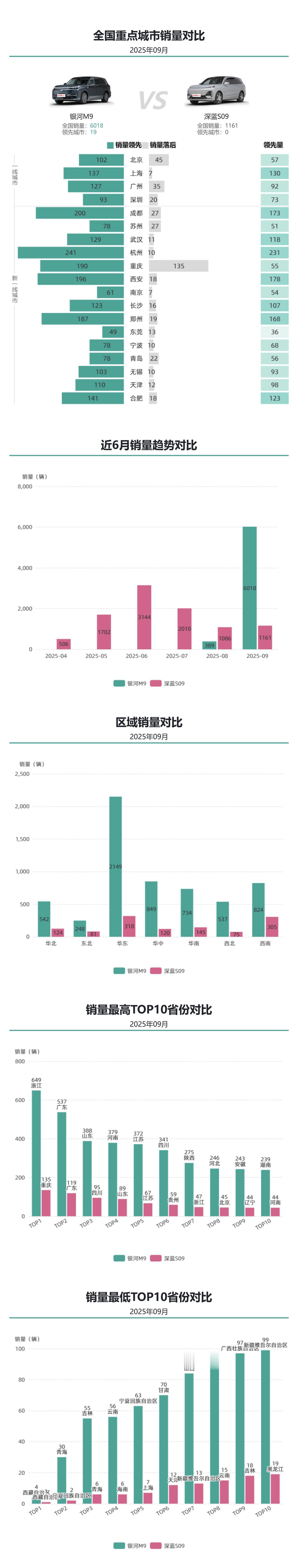 银河M9九月销量破六千，深蓝S09热度降低销量趋于平稳