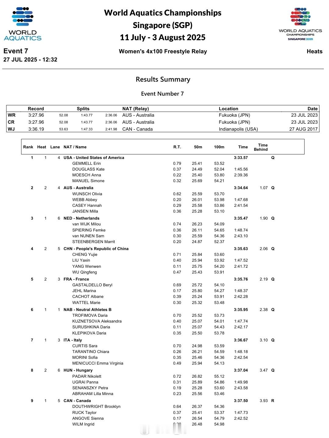 2025世界泳联锦标赛 程玉洁 53.60柳雅欣 53.92杨雯文 54.20吴