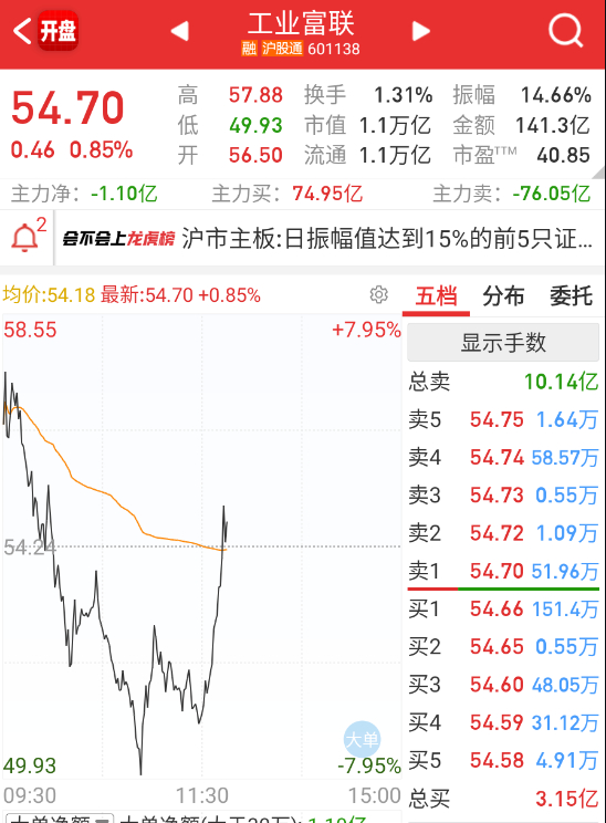 科技大票，富联先翻红 ​​​