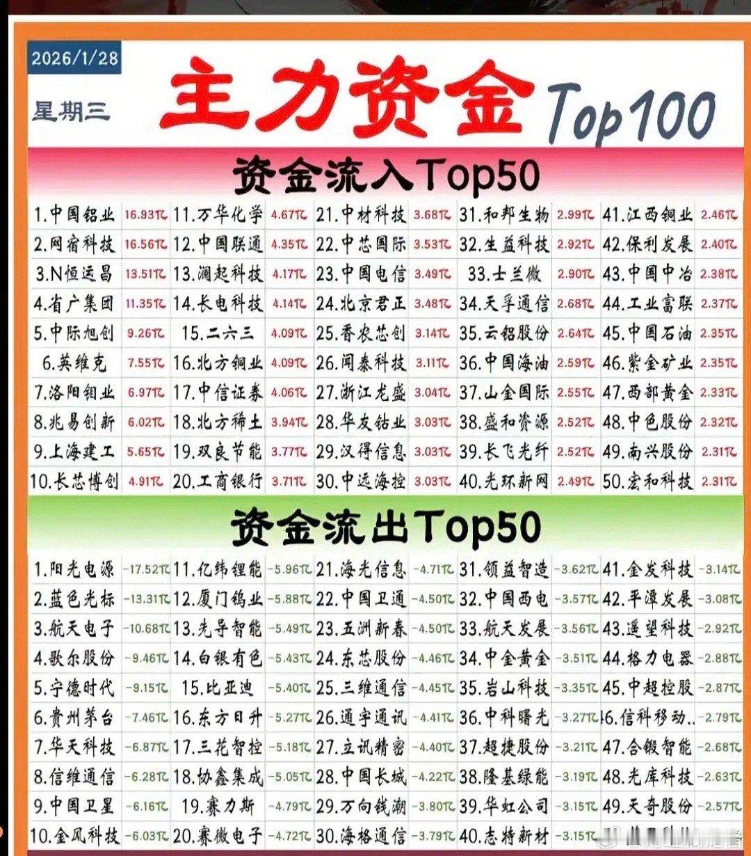 1.28周三    主力资金 抢筹个股榜TOP50市场热点方向：资金抢筹方向！一