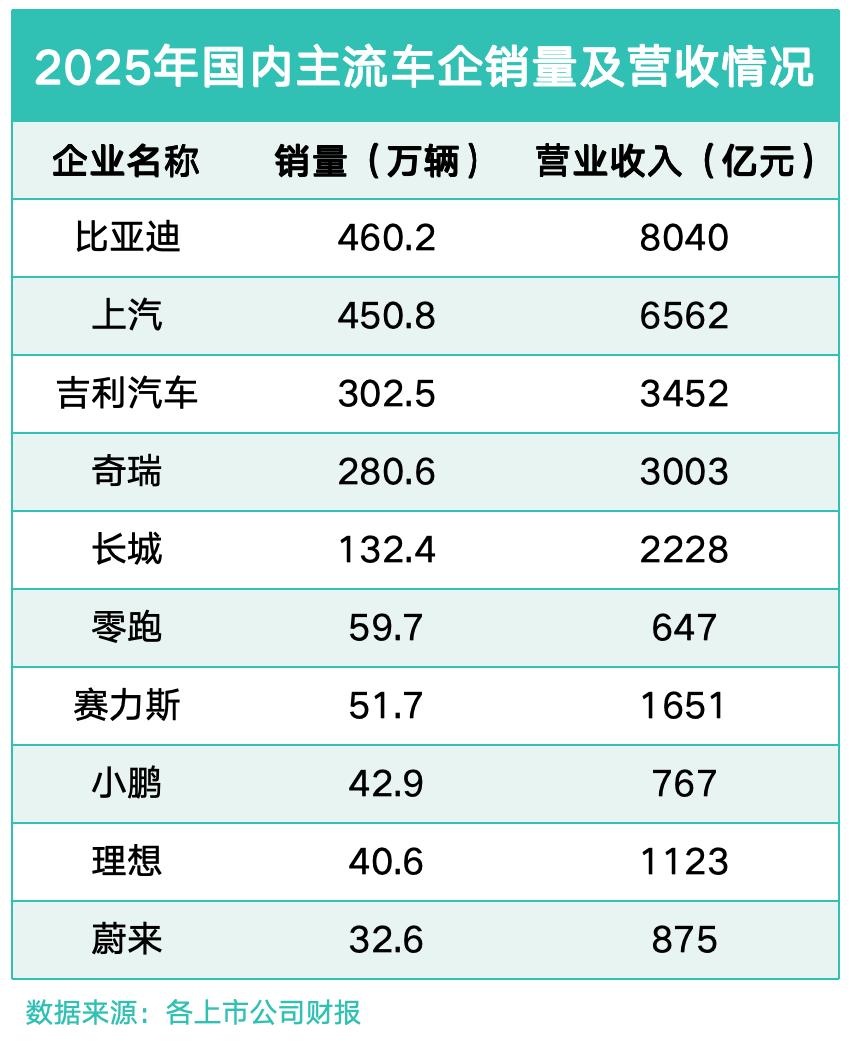 刷到2025国内车企年报，真的被比亚迪狠狠惊艳到了。今年车市卷到不行，各大车企都