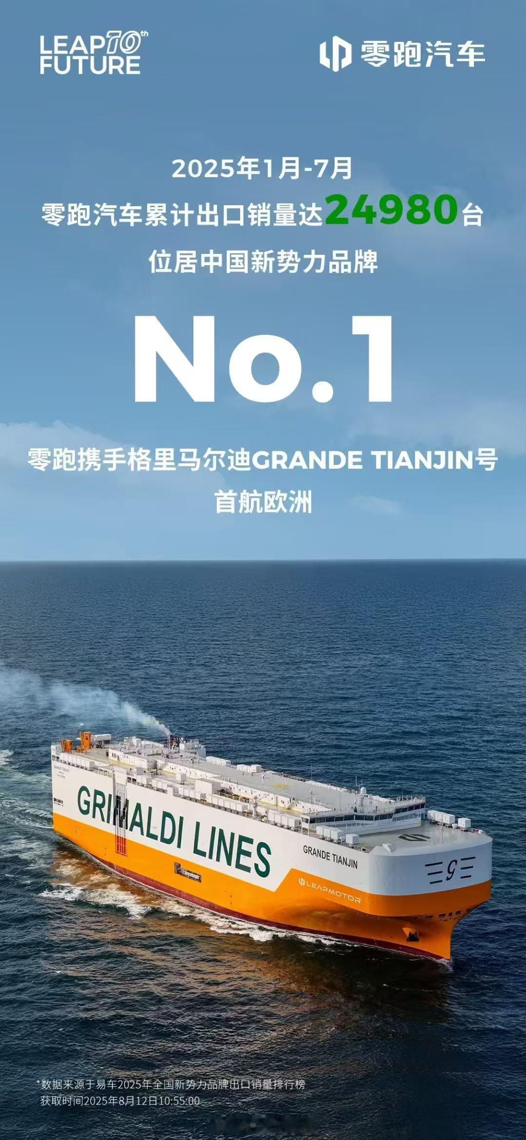 零跑前7个月累计出口24980台 8月12日，公布，今年1-7月累计出口销量达2