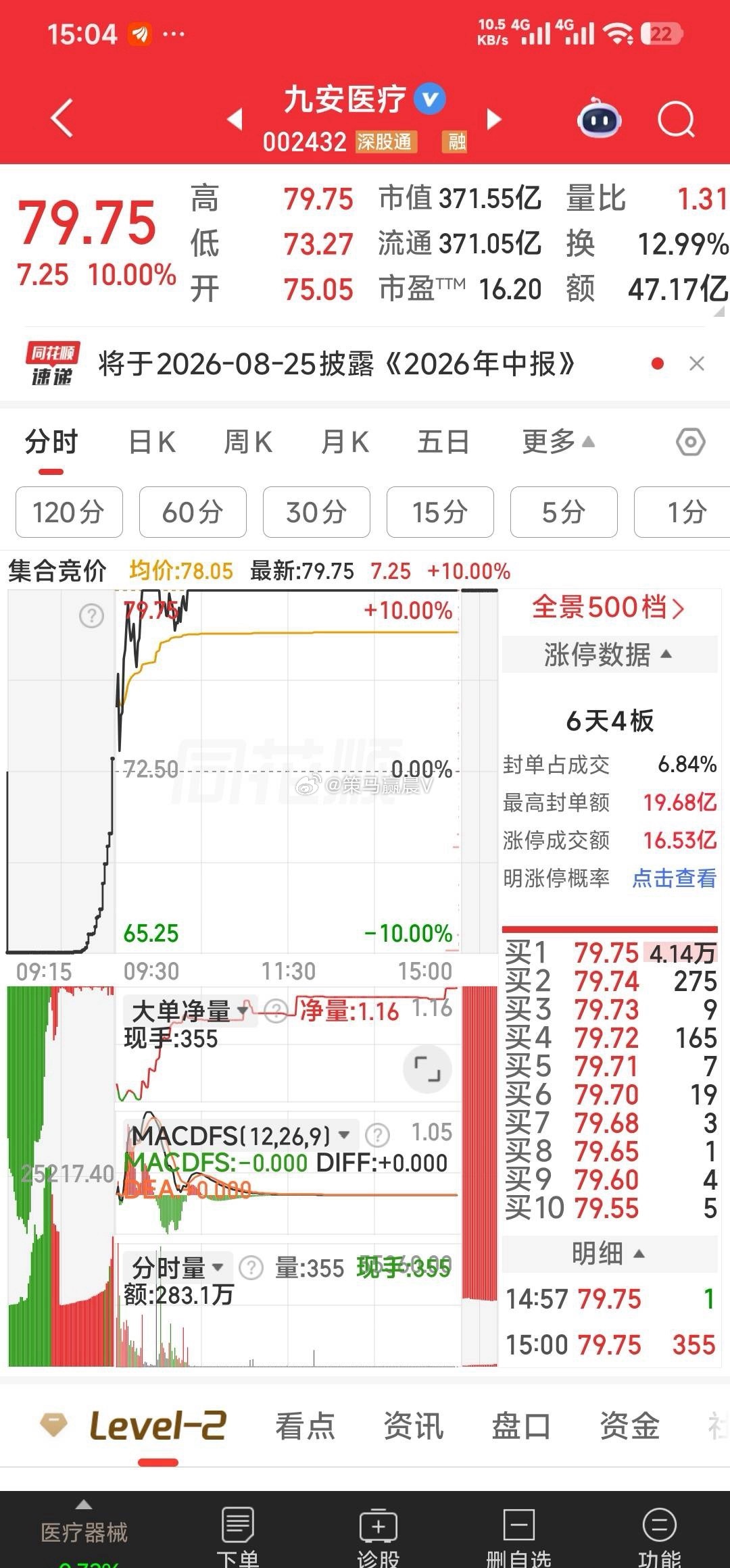 米奥会展，九安医疗，智度股份，下车下早了点。但也许明天仅九安医疗会有一点溢价，米
