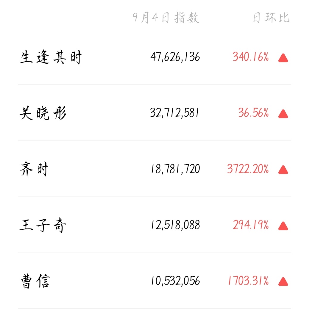 哇张了好多[爱慕][爱慕][爱慕] 电视剧生逢其时[超话] ​​​
