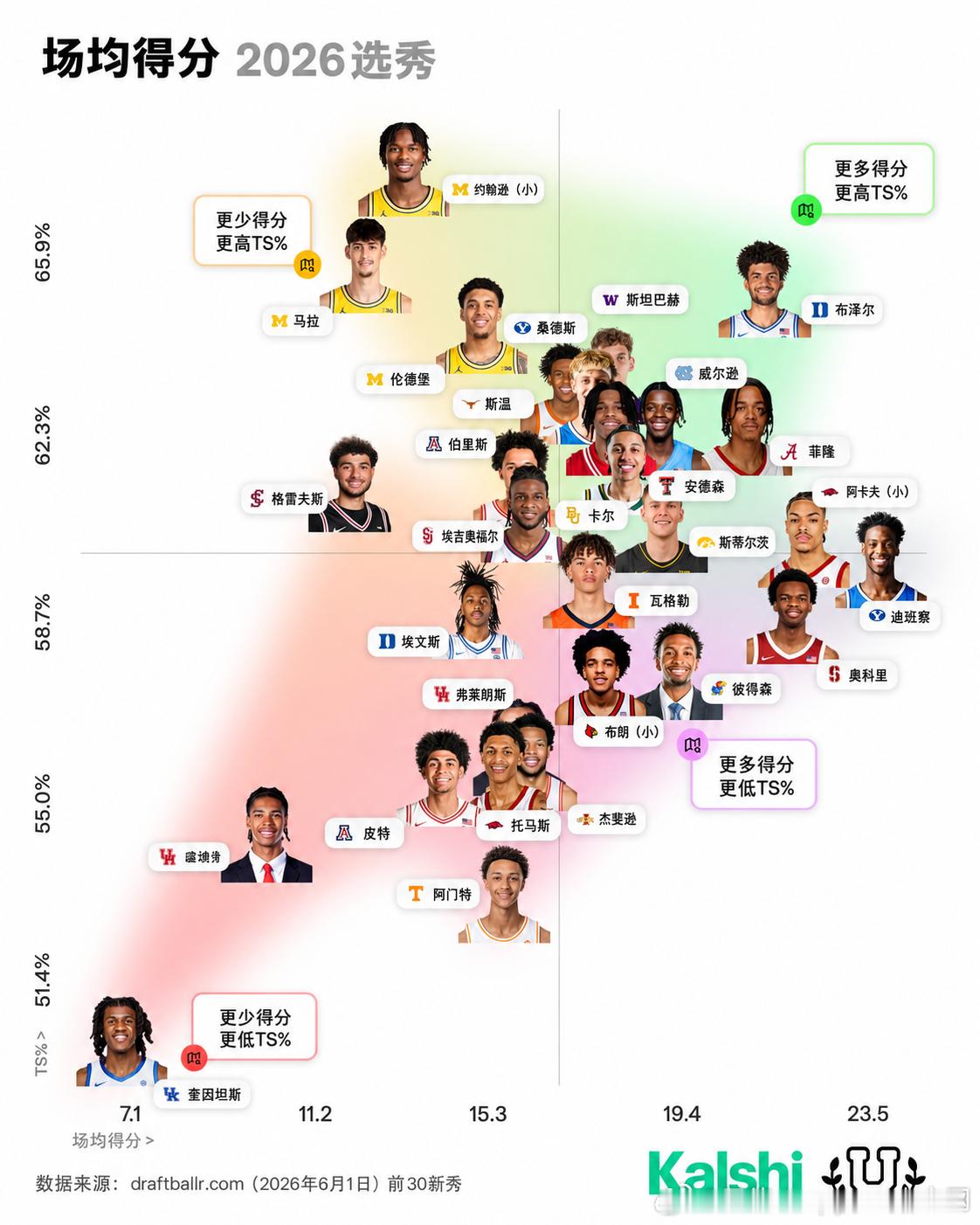 图1横轴是今年新秀的 OBPM+，可以理解为进攻端影响力，越往右代表进攻贡献越强