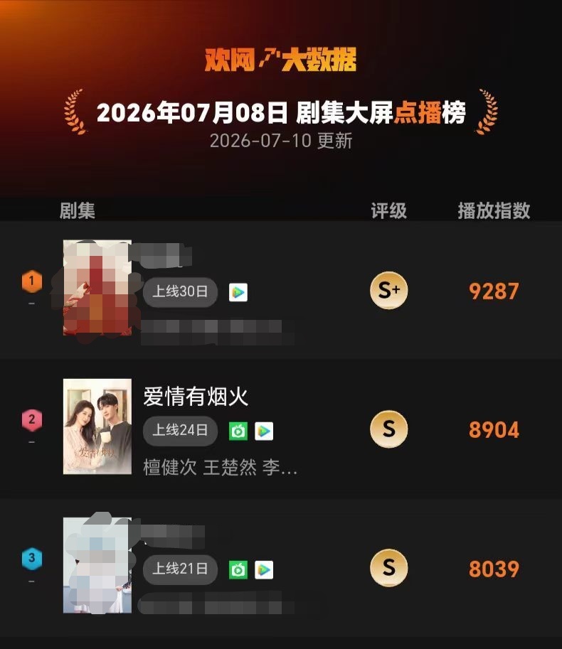 电视剧爱情有烟火 7月8日欢网大数据日榜 剧集大屏点播TOP3！更多文娱数据➡️