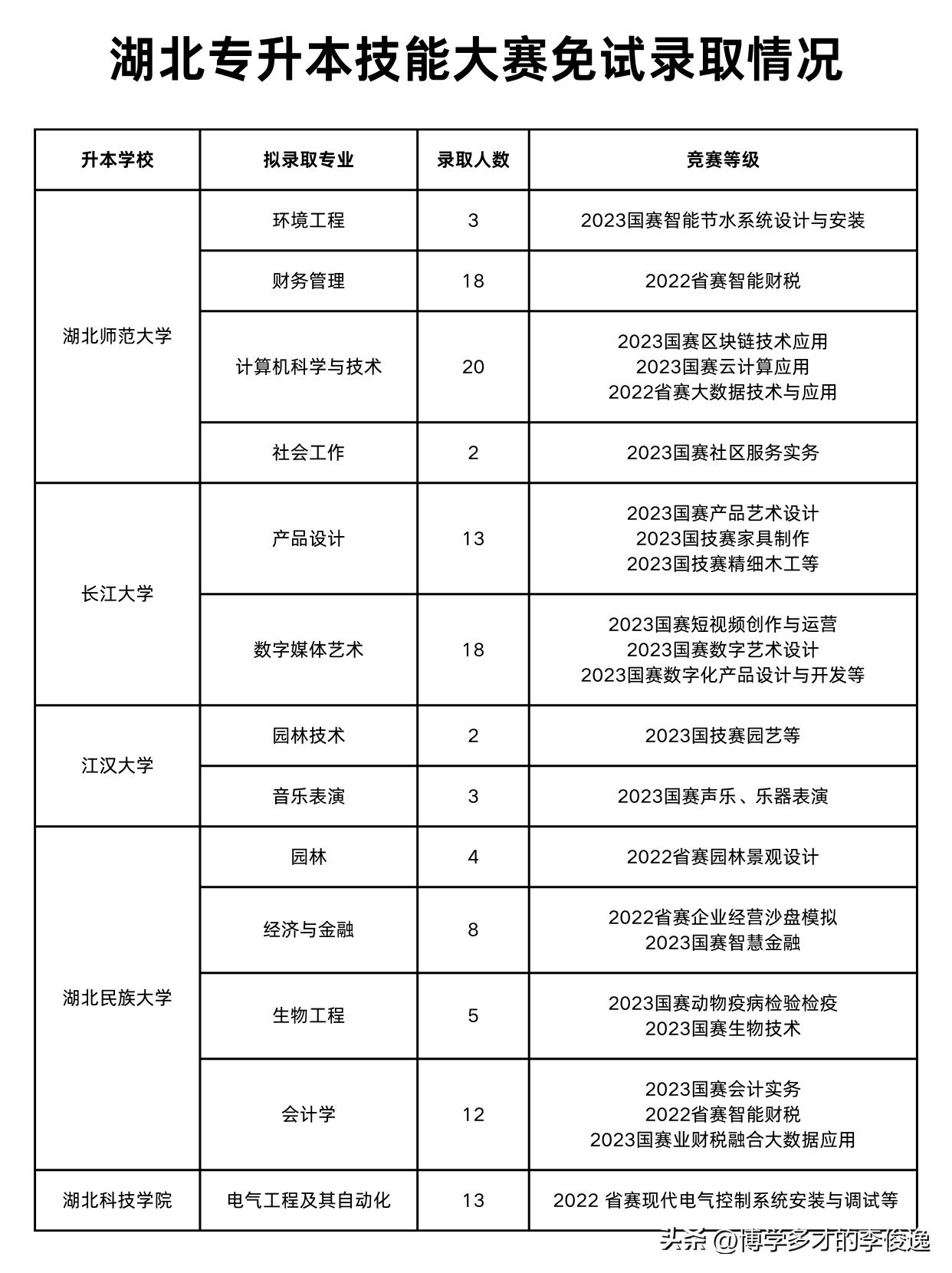 新生疑问？如何才能在湖北免试专升本？

24年是湖北省首次实行技能大赛免试专升本