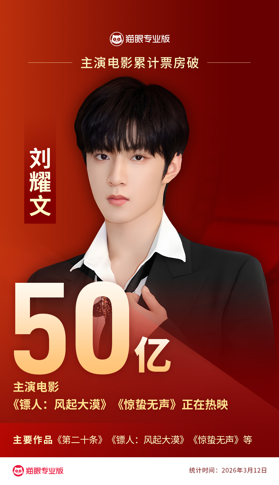 刘耀文刘耀文主演电影票房破50亿 据猫眼专业版数据显示，电影《惊蛰无声》、《镖人