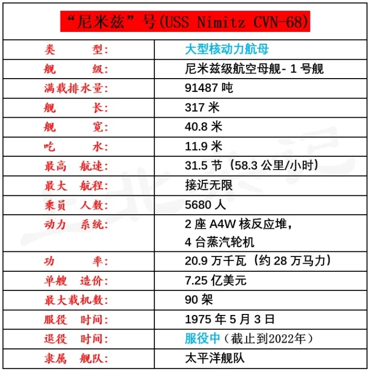 #航母#“尼米兹”号航空母舰是“尼米兹”级核动力航空母舰第一艘，在1975年5月
