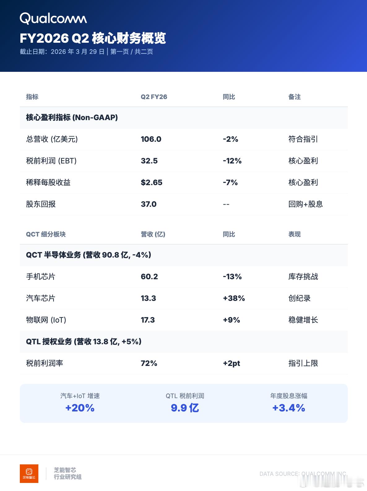 高通2026财年二季度财报高通FY2026 Q2 财报，手机承压营收106亿美元