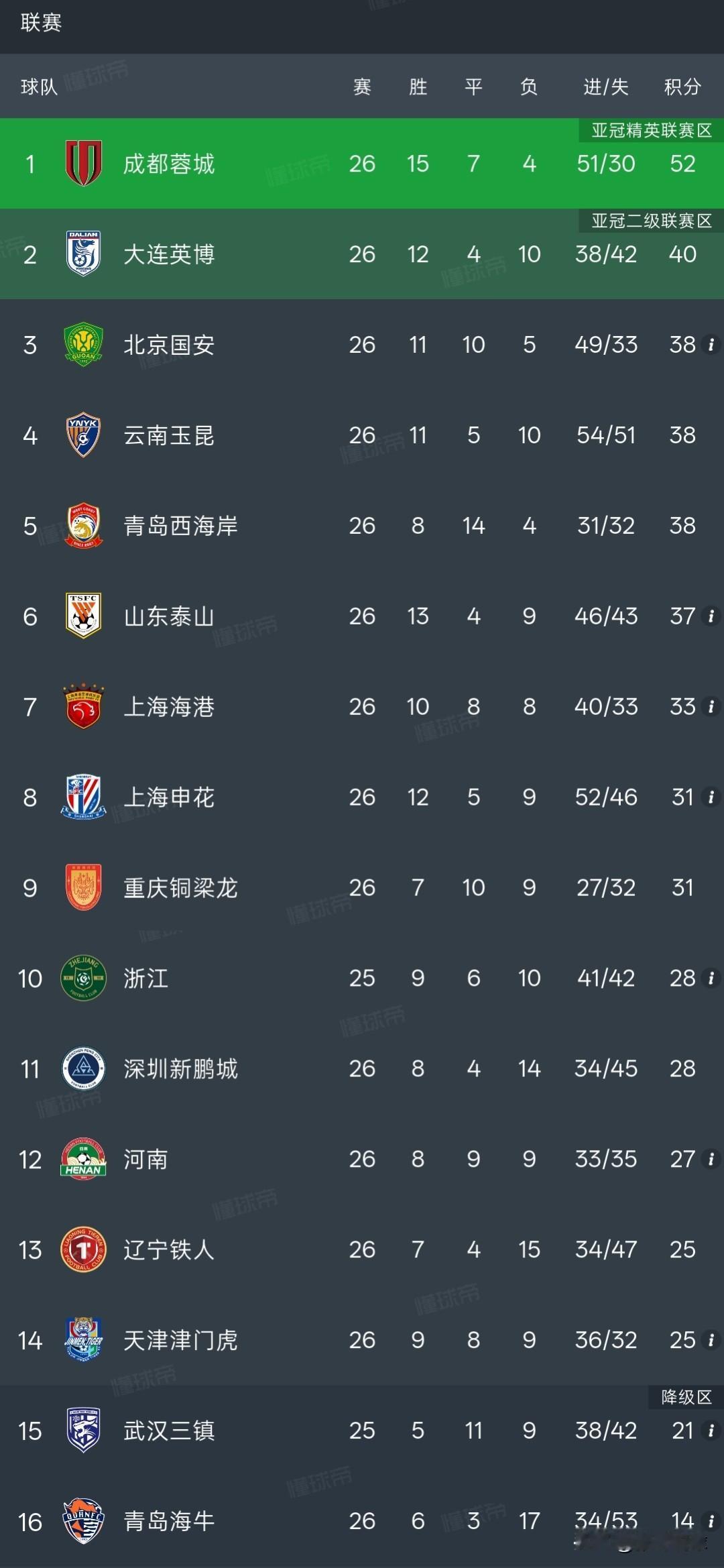 武汉三镇1-1战平河南，作为亚泰球迷肯定都不看好武汉三镇能保级，就因为苏亚雷斯带