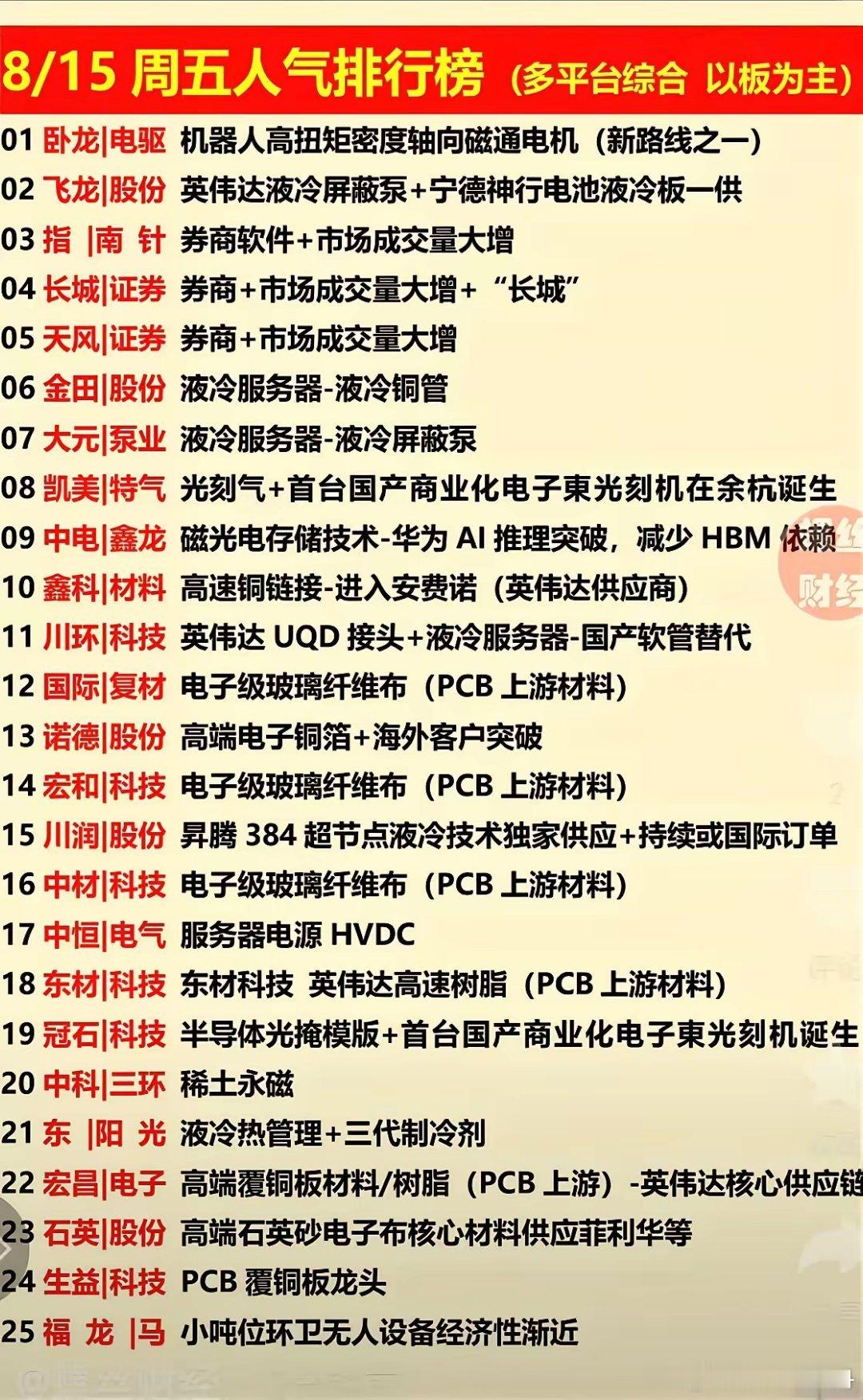 8月15日 涨停板榜  好股票人气榜！​主要是液冷服务器，券商，电子级玻璃纤维布