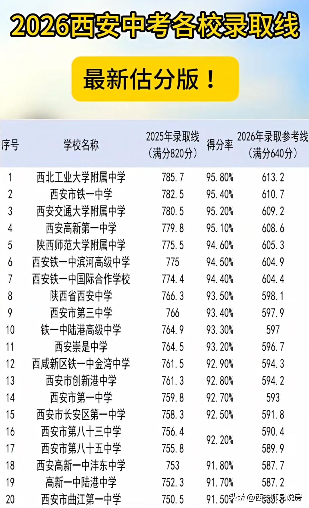 2026西安中考高中录取参考分数线来啦！按梯队划分清清楚楚，同分怎么择校、不同分