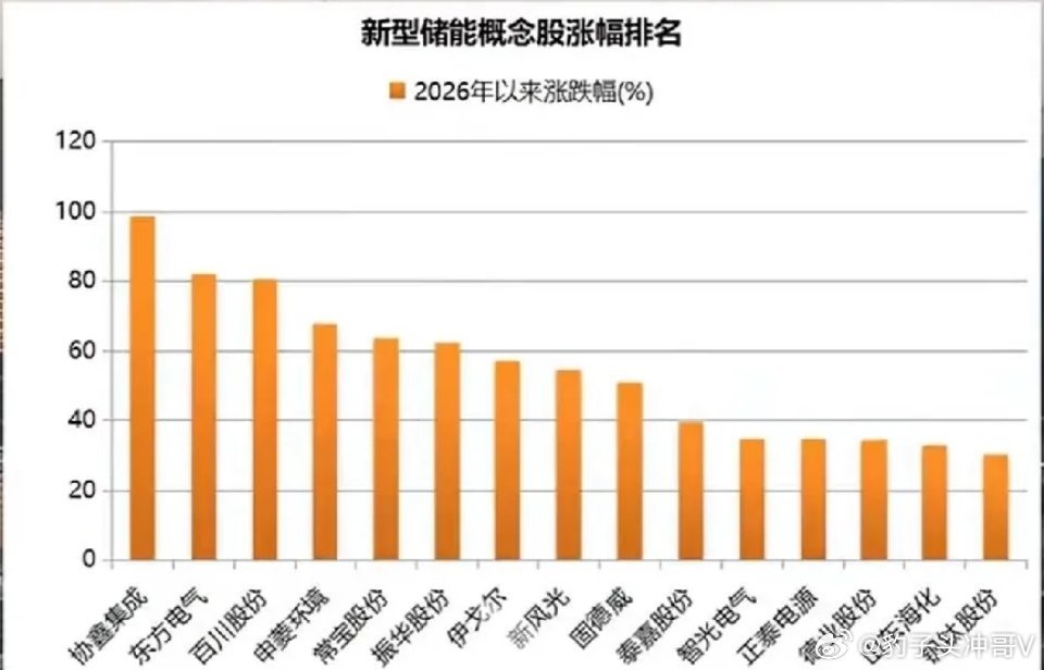 政策+需求双轮驱动！新型储能板块迎TWh时代，15只核心标的引领5万亿赛道新型储