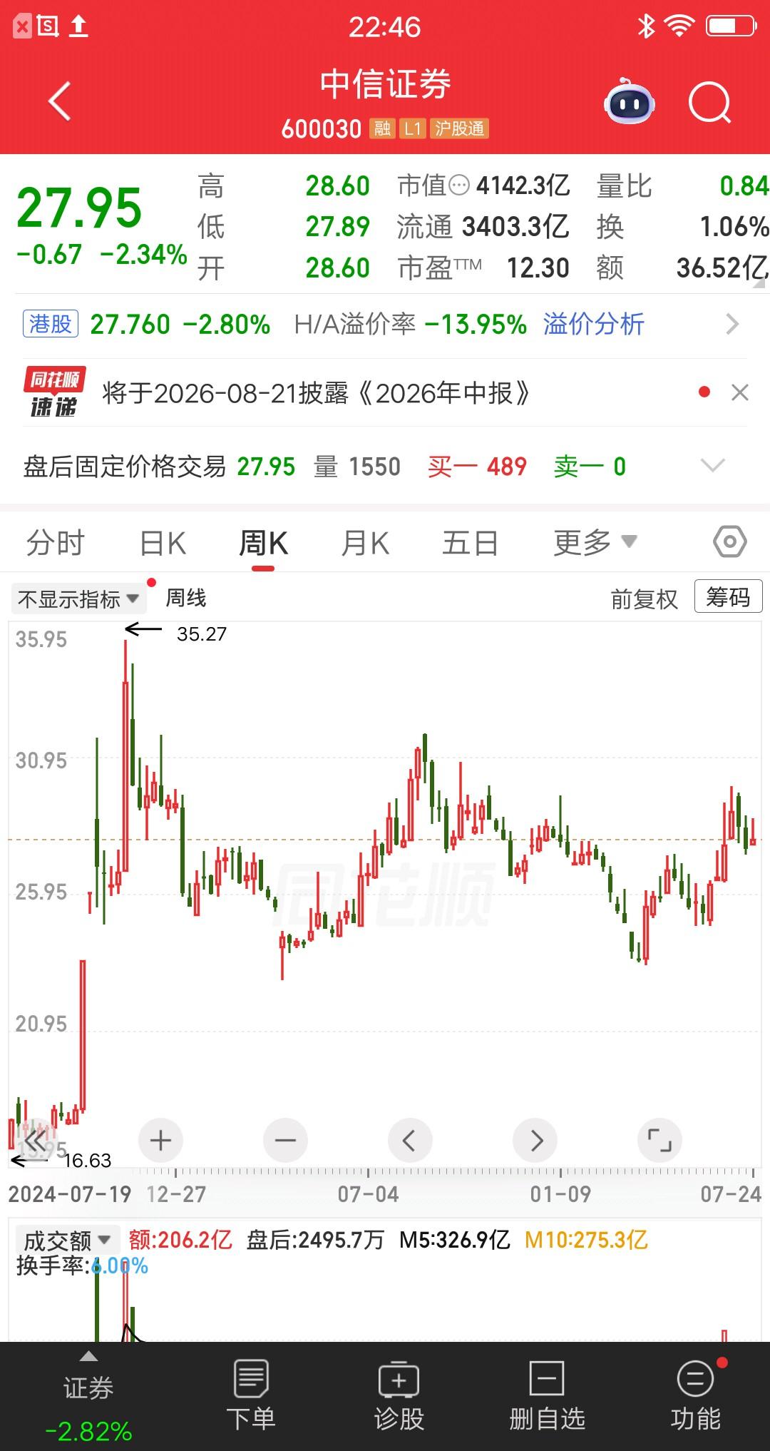 一位股民发视频吐槽中信证券，28元买入110万块，拿了二十个月了，现在股价依然是