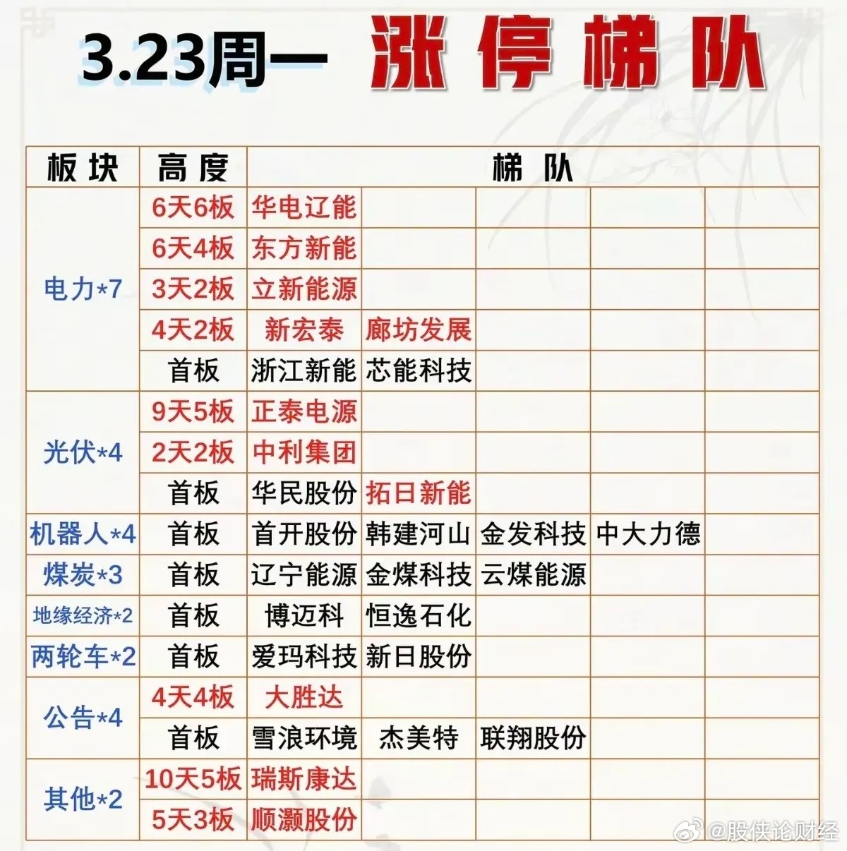 3月23日涨停复盘 