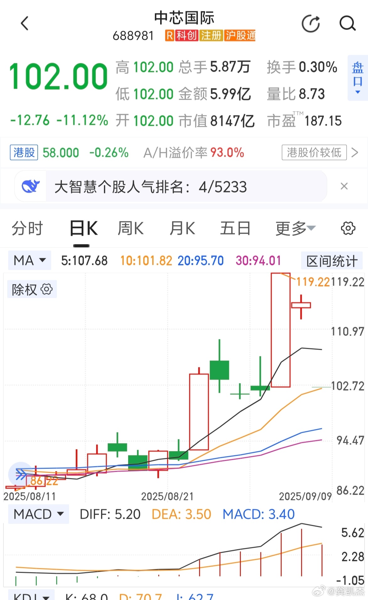 中芯国际补跌～～[允悲] ​​​