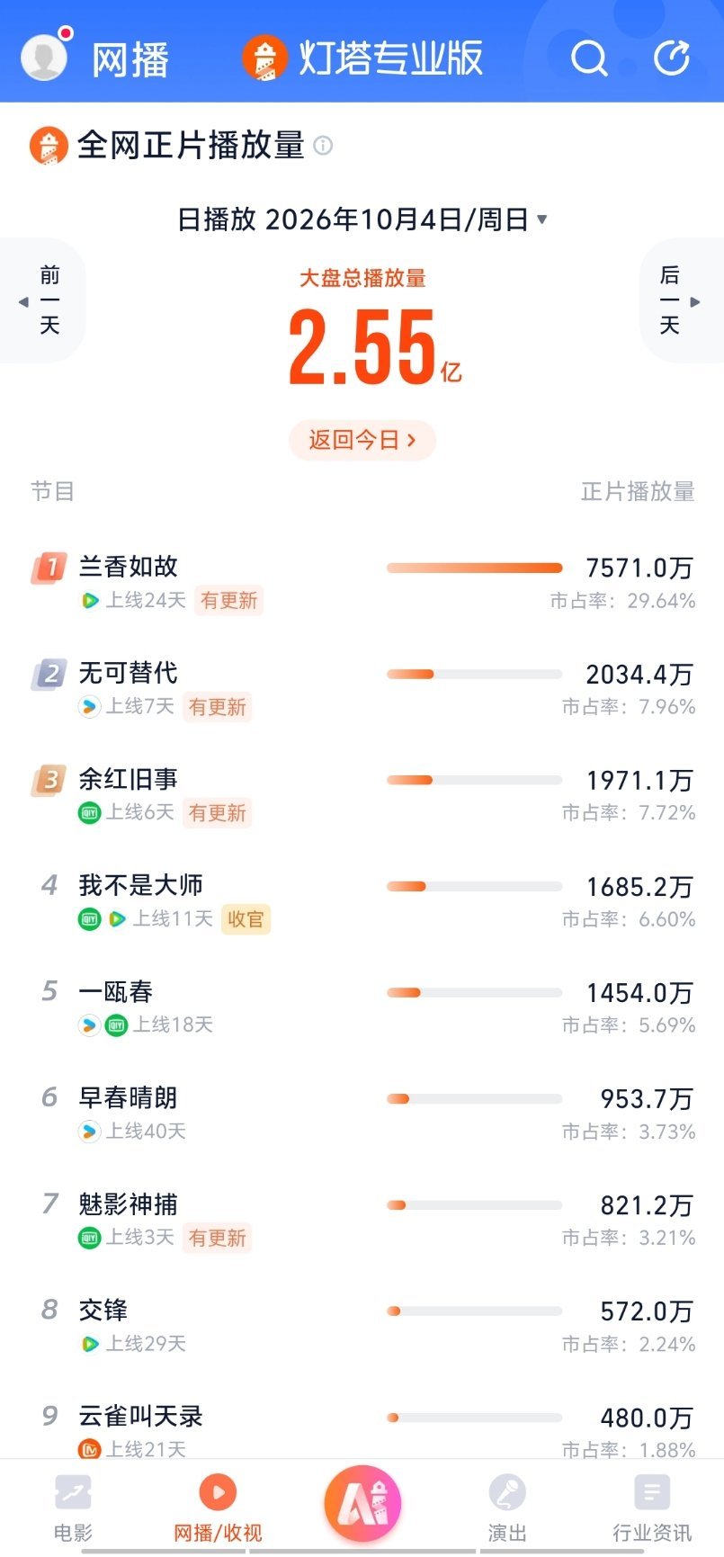 10.4播放量数据兰香如故云合5500万，灯塔7500万，稳稳的我不是大师超点了