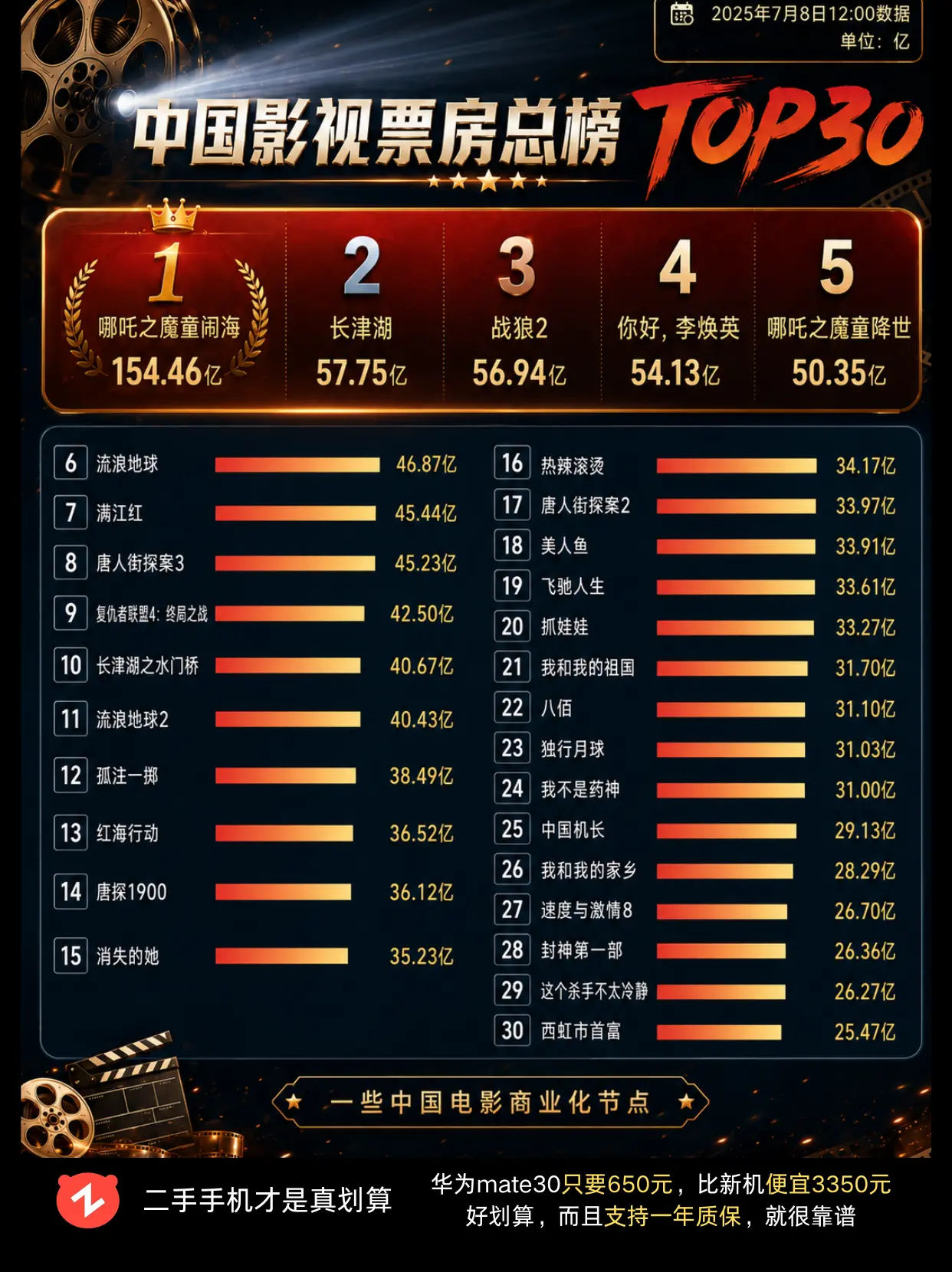 中国影史大排行来了