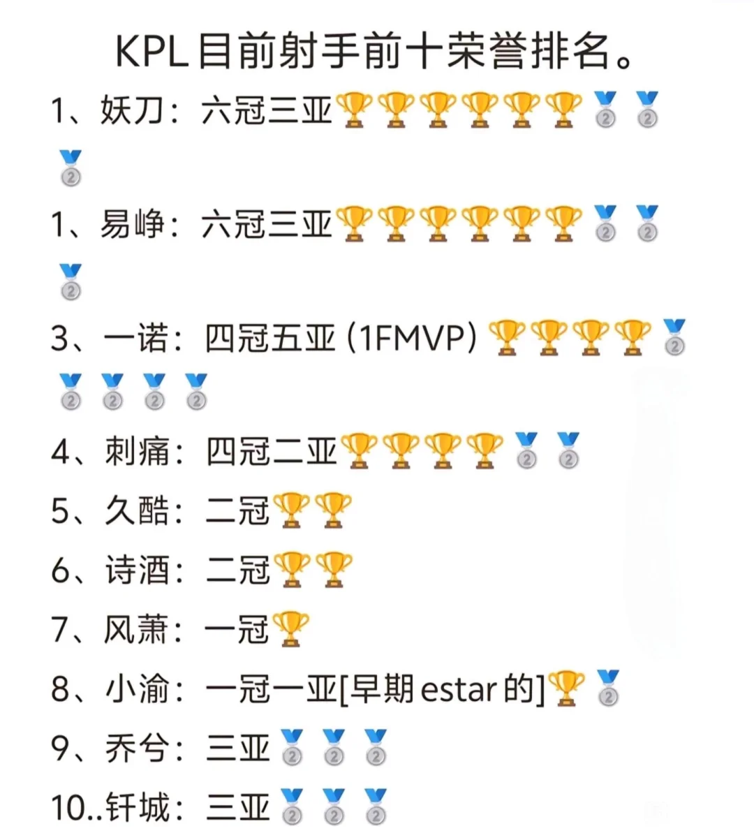 一诺再拿1个冠军，综合荣誉算不算史一射？