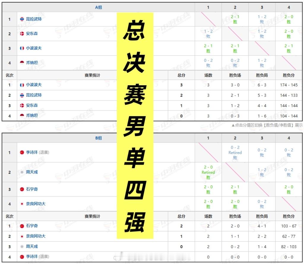 总决赛男单四强全部出炉：A组❶小波波夫🇫🇷  ❷昆拉武特🇹🇭B组❶石宇奇